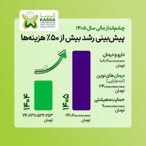 گزارش مالی سال 1404 و پیش بینی هزینه های سال 1405