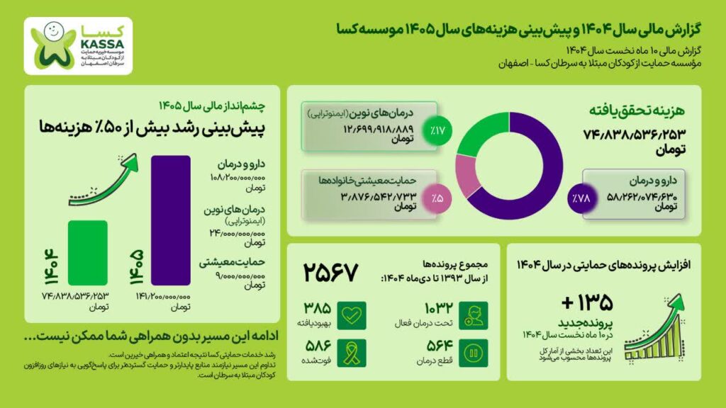 گزارش مالی سال 1404 و پیش بینی هزینه های سال 1405